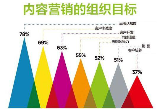 企業(yè)網(wǎng)站該如何做好文章營銷,內(nèi)容營銷呢