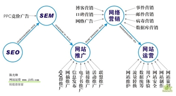 搜索引擎推廣排名