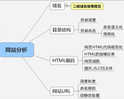 朗創(chuàng)營銷談做好網(wǎng)站seo優(yōu)化的三大基本點