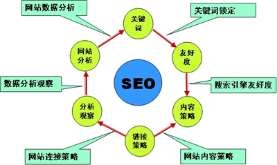 關于企業(yè)做網(wǎng)站seo優(yōu)化的一些錯誤認識