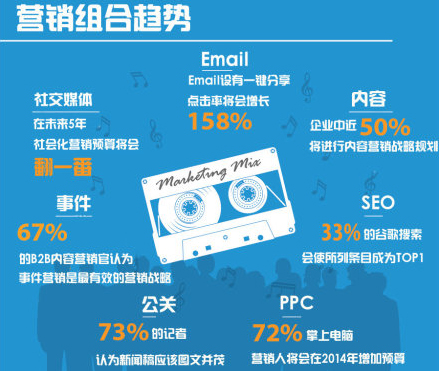 朗創(chuàng)營(yíng)銷:2014年內(nèi)容營(yíng)銷的28條戰(zhàn)略決策