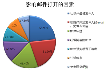 未來電子郵件營銷需要轉(zhuǎn)變的九大思路