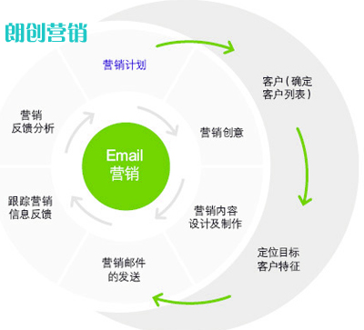 移動(dòng)端電子郵件營銷效果需要再度優(yōu)化的六個(gè)方面