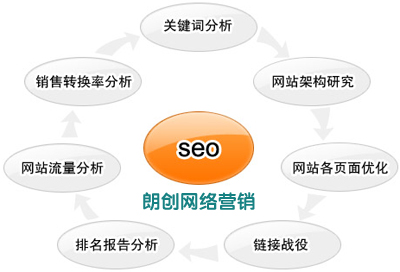 2014年SEO路在何方:編輯型SEO 技術(shù)性SEO 營(yíng)銷(xiāo)型SEO