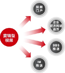 視頻營銷推廣,視頻營銷的內(nèi)容