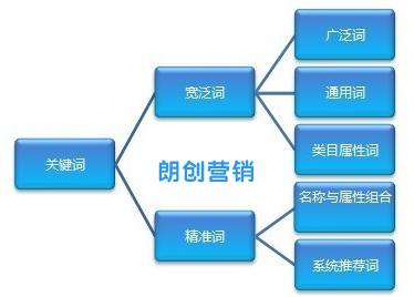 競價(jià)關(guān)鍵詞如何分類