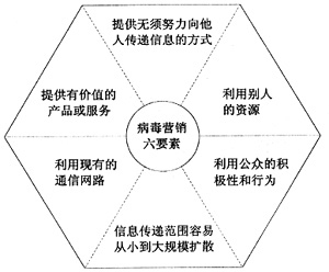 企業(yè)如何開(kāi)展病毒式營(yíng)銷(xiāo),產(chǎn)品病毒營(yíng)銷(xiāo),企業(yè)病毒營(yíng)銷(xiāo)技巧