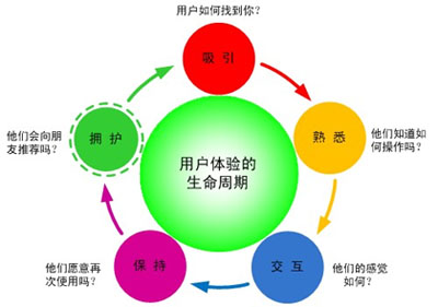 網(wǎng)站用戶體驗,如何引導(dǎo)用戶點擊,網(wǎng)站細節(jié)優(yōu)化