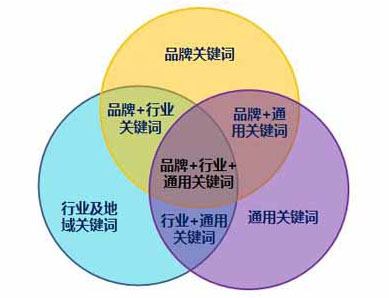 2014年SEO優(yōu)化,關鍵詞排名如何做,如何提高關鍵詞排名