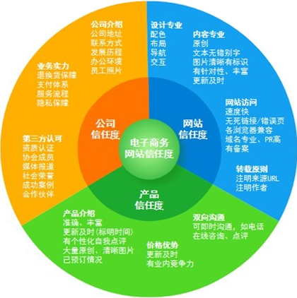 網(wǎng)站的信任度,如何提高網(wǎng)站用戶(hù)體驗(yàn),網(wǎng)站訪(fǎng)客的信任