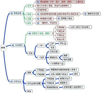 微博營(yíng)銷(xiāo)推廣,企業(yè)微博推廣,微博營(yíng)銷(xiāo)準(zhǔn)備