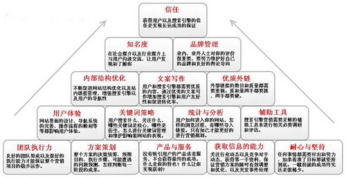 關鍵詞排名如何優(yōu)化