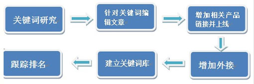 文章初始排名,文章SEO排名因素,網(wǎng)站文章排名