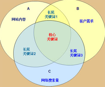 企業(yè)網(wǎng)站關(guān)鍵詞選擇,網(wǎng)站核心關(guān)鍵詞,網(wǎng)站長尾關(guān)鍵詞優(yōu)化