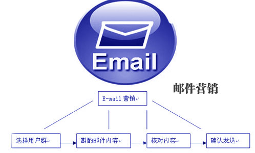 企業(yè)E-mail營(yíng)銷,郵件營(yíng)銷,企業(yè)如何做好郵件營(yíng)銷