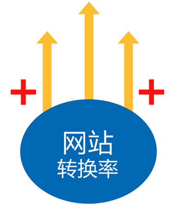 網(wǎng)站轉化率,如何提高網(wǎng)站轉化率,網(wǎng)站轉化率低