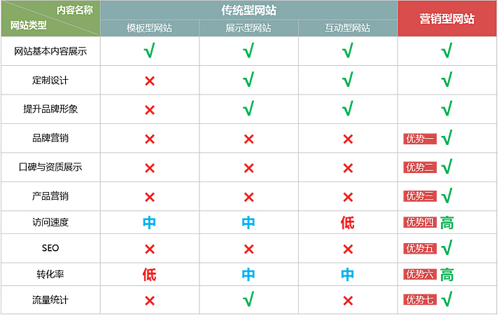 營銷型網(wǎng)站建設(shè)7大優(yōu)勢(shì)