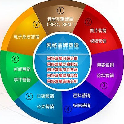 網(wǎng)絡營銷推廣,網(wǎng)絡推廣方式,網(wǎng)站推廣