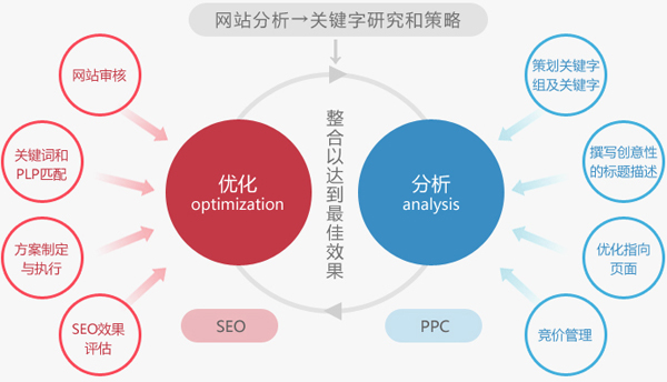 sem搜索引擎營銷,SEM搜索,sem搜索引擎