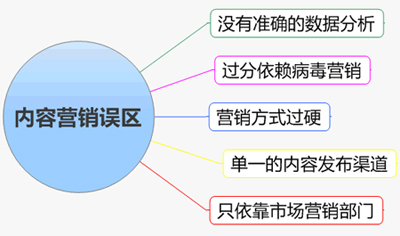 內(nèi)容營銷