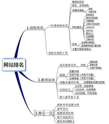 網(wǎng)站排名優(yōu)化,站內(nèi)SEO優(yōu)化,網(wǎng)站SEO排名