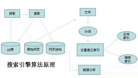 百度SEO優(yōu)化,百度排名算法,百度投票算法