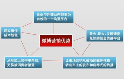 新浪微博營(yíng)銷(xiāo),新浪微博推廣,微博營(yíng)銷(xiāo)技巧	