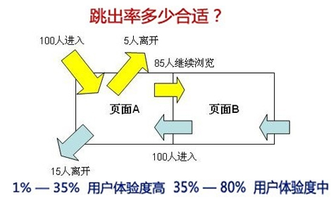 網(wǎng)站跳出率高,網(wǎng)站彈出率,網(wǎng)站訪問時間