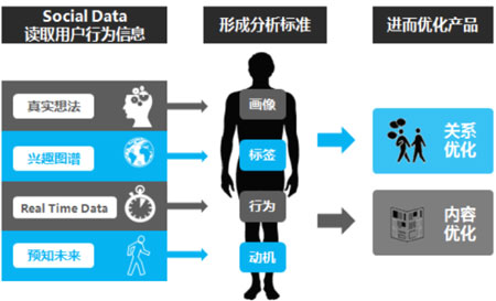 微博營銷數(shù)據(jù)分析,微博內(nèi)容營銷,微博社會化思維