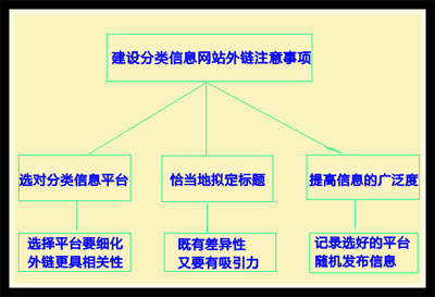 網(wǎng)站外鏈建設