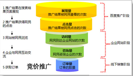 百度競價推廣,百度競價托管,競價賬戶托管