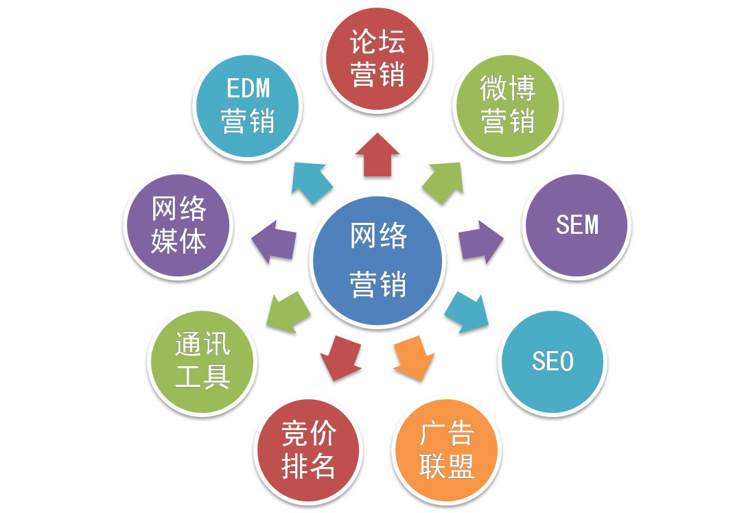 鄭州網(wǎng)絡(luò)營(yíng)銷知識(shí)